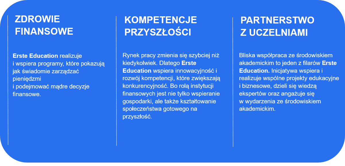 Obszary działania Erste Education: 1. Zdrowie Finansowe: Erste Education realizuje  i wspiera programy, które pokazują jak świadomie zarządzać pieniędzmi  i podejmować mądre decyzje finansowe. 2. KOMPETENCJE PRZYSZŁOŚCI: Rynek pracy zmienia się szybciej niż kiedykolwiek. Dlatego Erste Education wspiera innowacyjność i rozwój kompetencji, które zwiększają konkurencyjność. Bo rolą instytucji finansowych jest nie tylko wspieranie gospodarki, ale także kształtowanie społeczeństwa gotowego na przyszłość. 3. PARTNERSTWO Z UCZELNIAMI: Bliska współpraca ze środowiskiem akademickim to jeden z filarów Erste Education. Inicjatywa wspiera i realizuje wspólne projekty edukacyjne  i biznesowe, dzieli się wiedzą ekspertów oraz angażuje się  w wydarzenia ze środowiskiem akademickim. 