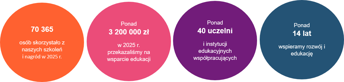 70365 osób skorzystało z naszych szkoleń  i nagród w 2025 r.; Ponad 3200000 zł w 2025 r. przekazaliśmy na wsparcie edukacji; Ponad 40 uczelni i instytucji edukacyjnych współpracujących; Ponad 14 lat wspieramy rozwój i edukację